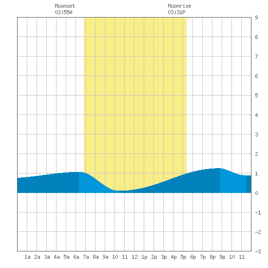 Eagle Point tide chart for Friday, November 24, 2023