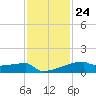Eagle Point tide chart for Friday, November 24, 2023