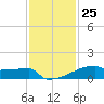 Eagle Point tide chart for Saturday, November 25, 2023
