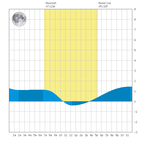 Eagle Point tide chart for Monday, November 27, 2023