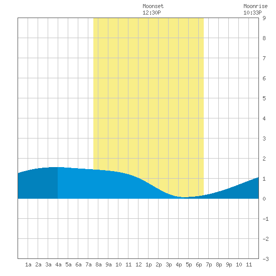 Eagle Point tide chart for Thursday, November 2, 2023