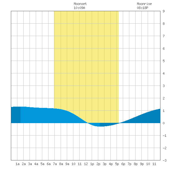 Eagle Point tide chart for Thursday, November 30, 2023