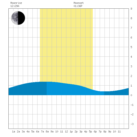 Eagle Point tide chart for Sunday, November 5, 2023