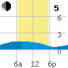 Eagle Point tide chart for Sunday, November 5, 2023