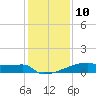 Eagle Point tide chart for Sunday, December 10, 2023