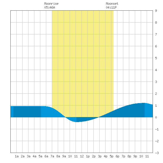 Eagle Point tide chart for Monday, December 11, 2023