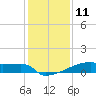Eagle Point tide chart for Monday, December 11, 2023