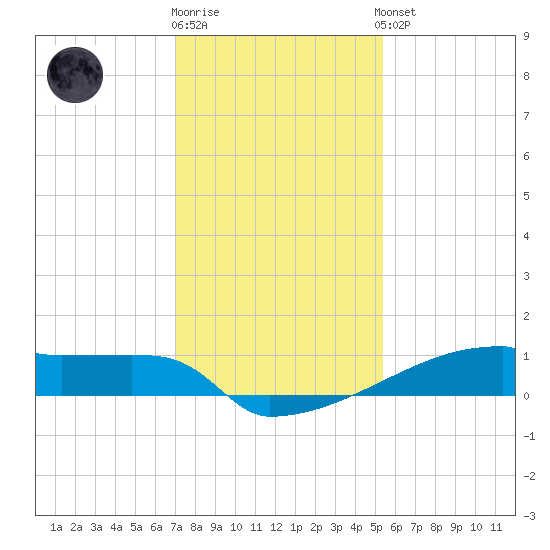 Eagle Point tide chart for Tuesday, December 12, 2023