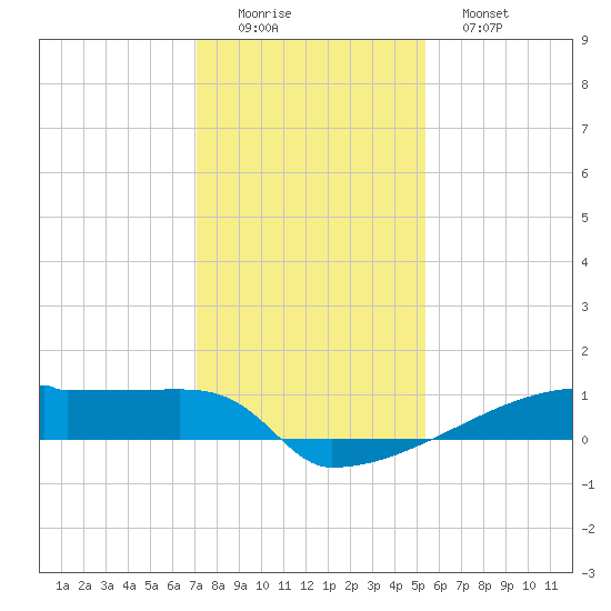 Eagle Point tide chart for Thursday, December 14, 2023