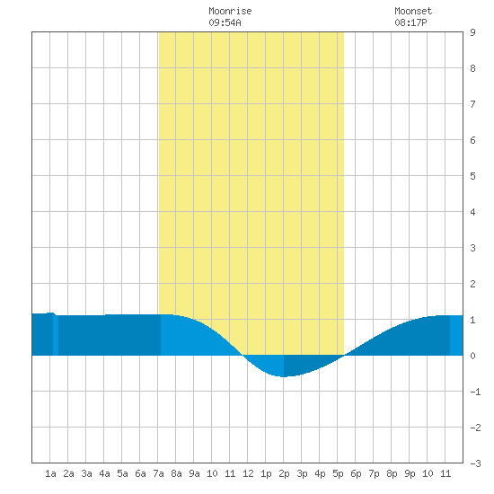 Eagle Point tide chart for Friday, December 15, 2023