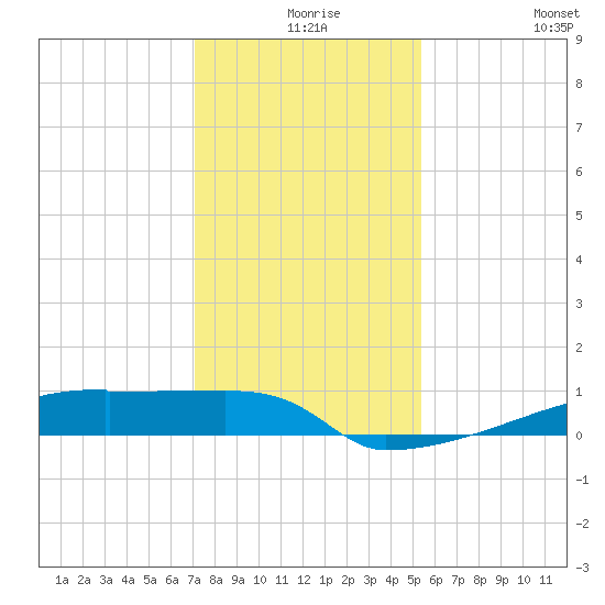 Eagle Point tide chart for Sunday, December 17, 2023