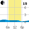 Eagle Point tide chart for Tuesday, December 19, 2023