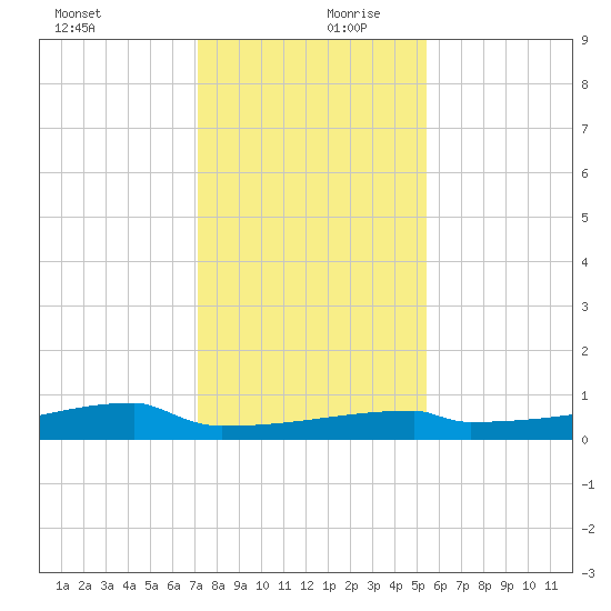 Eagle Point tide chart for Wednesday, December 20, 2023