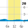 Eagle Point tide chart for Wednesday, December 20, 2023