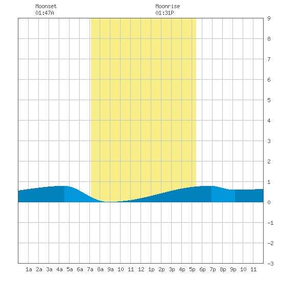Eagle Point tide chart for Thursday, December 21, 2023