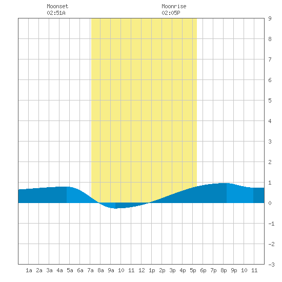 Eagle Point tide chart for Friday, December 22, 2023