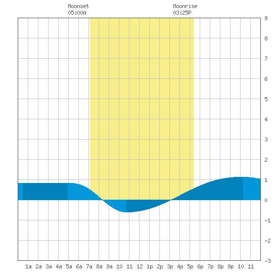 Eagle Point tide chart for Sunday, December 24, 2023