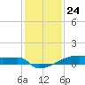 Eagle Point tide chart for Sunday, December 24, 2023