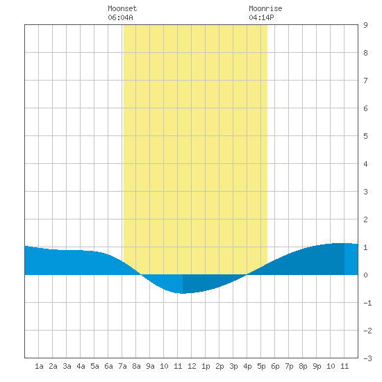 Eagle Point tide chart for Monday, December 25, 2023