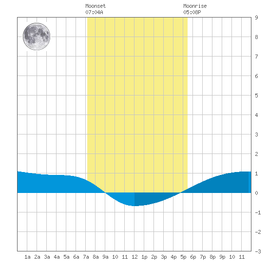 Eagle Point tide chart for Tuesday, December 26, 2023