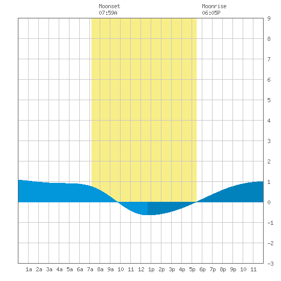 Eagle Point tide chart for Wednesday, December 27, 2023