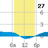 Eagle Point tide chart for Wednesday, December 27, 2023