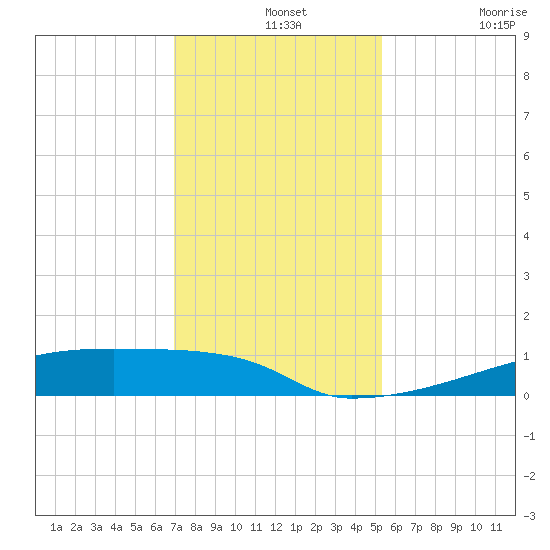 Eagle Point tide chart for Saturday, December 2, 2023