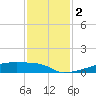 Eagle Point tide chart for Saturday, December 2, 2023