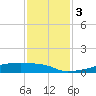 Eagle Point tide chart for Sunday, December 3, 2023