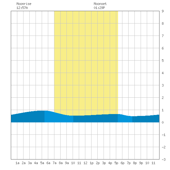 Eagle Point tide chart for Wednesday, December 6, 2023
