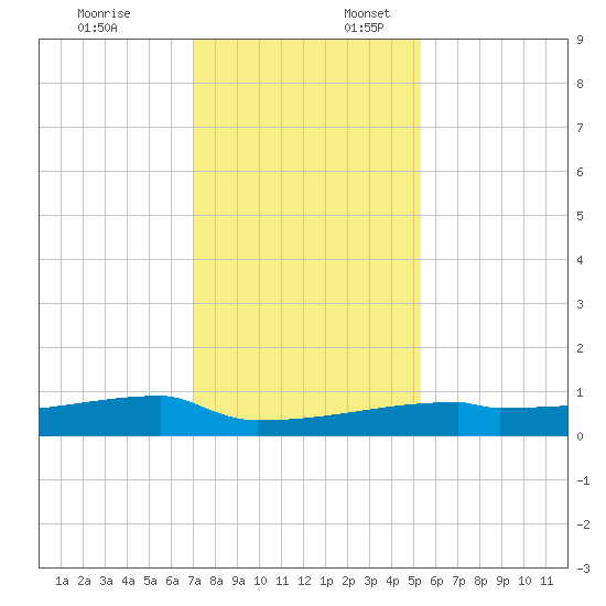 Eagle Point tide chart for Thursday, December 7, 2023