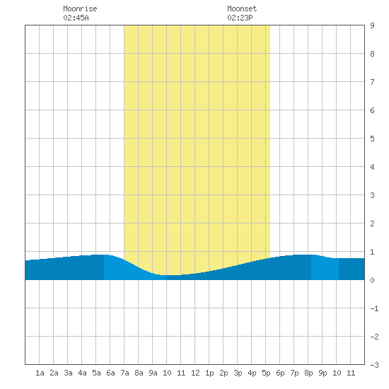 Eagle Point tide chart for Friday, December 8, 2023
