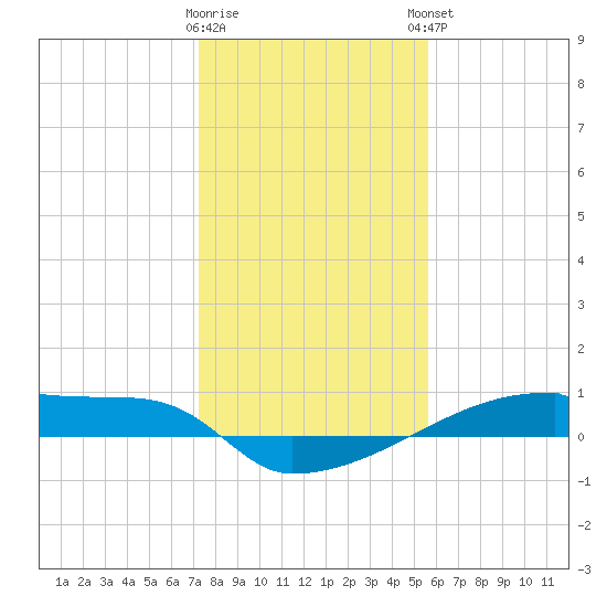 Eagle Point tide chart for Wednesday, January 10, 2024