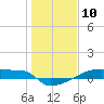 Eagle Point tide chart for Wednesday, January 10, 2024