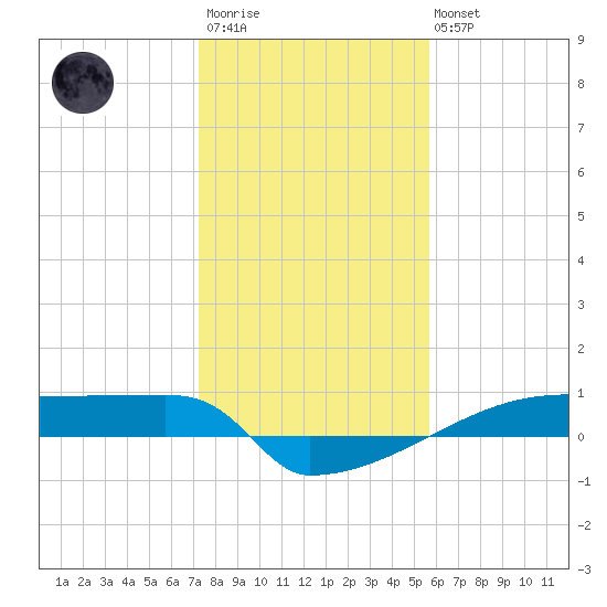 Eagle Point tide chart for Thursday, January 11, 2024