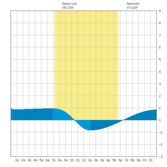 Eagle Point tide chart for Friday, January 12, 2024