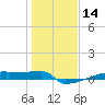 Eagle Point tide chart for Sunday, January 14, 2024