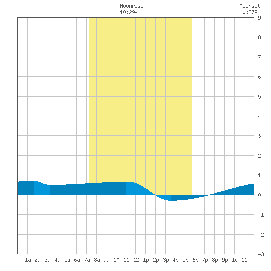 Eagle Point tide chart for Monday, January 15, 2024