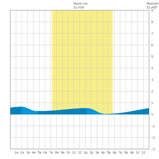 Eagle Point tide chart for Tuesday, January 16, 2024