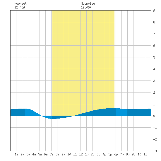 Eagle Point tide chart for Thursday, January 18, 2024