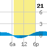 Eagle Point tide chart for Sunday, January 21, 2024