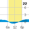 Eagle Point tide chart for Monday, January 22, 2024