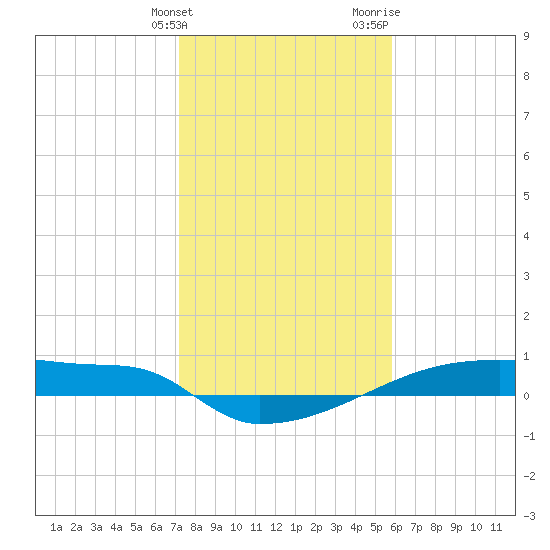 Eagle Point tide chart for Tuesday, January 23, 2024