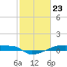 Eagle Point tide chart for Tuesday, January 23, 2024