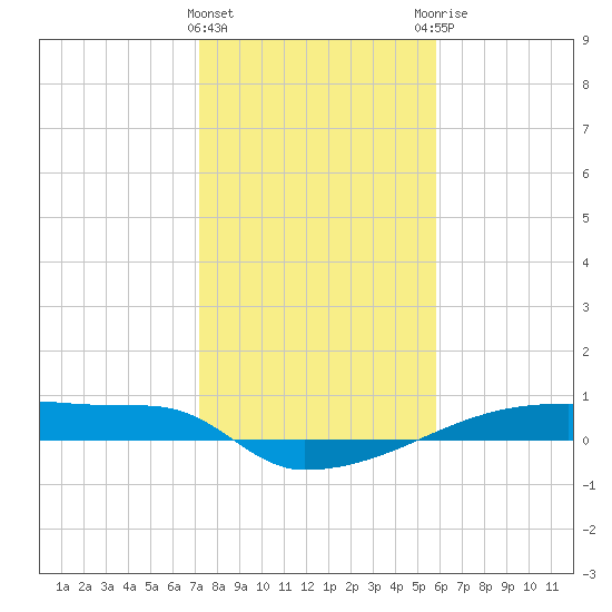 Eagle Point tide chart for Wednesday, January 24, 2024