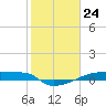 Eagle Point tide chart for Wednesday, January 24, 2024