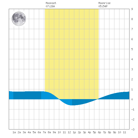 Eagle Point tide chart for Thursday, January 25, 2024