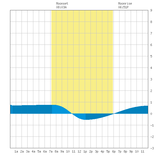 Eagle Point tide chart for Friday, January 26, 2024