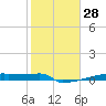 Eagle Point tide chart for Sunday, January 28, 2024