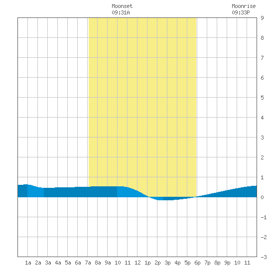 Eagle Point tide chart for Monday, January 29, 2024